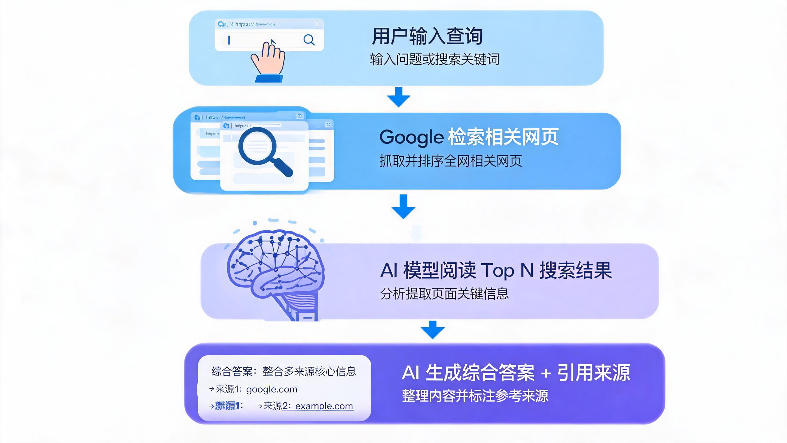 Google AI Overview 工作流程