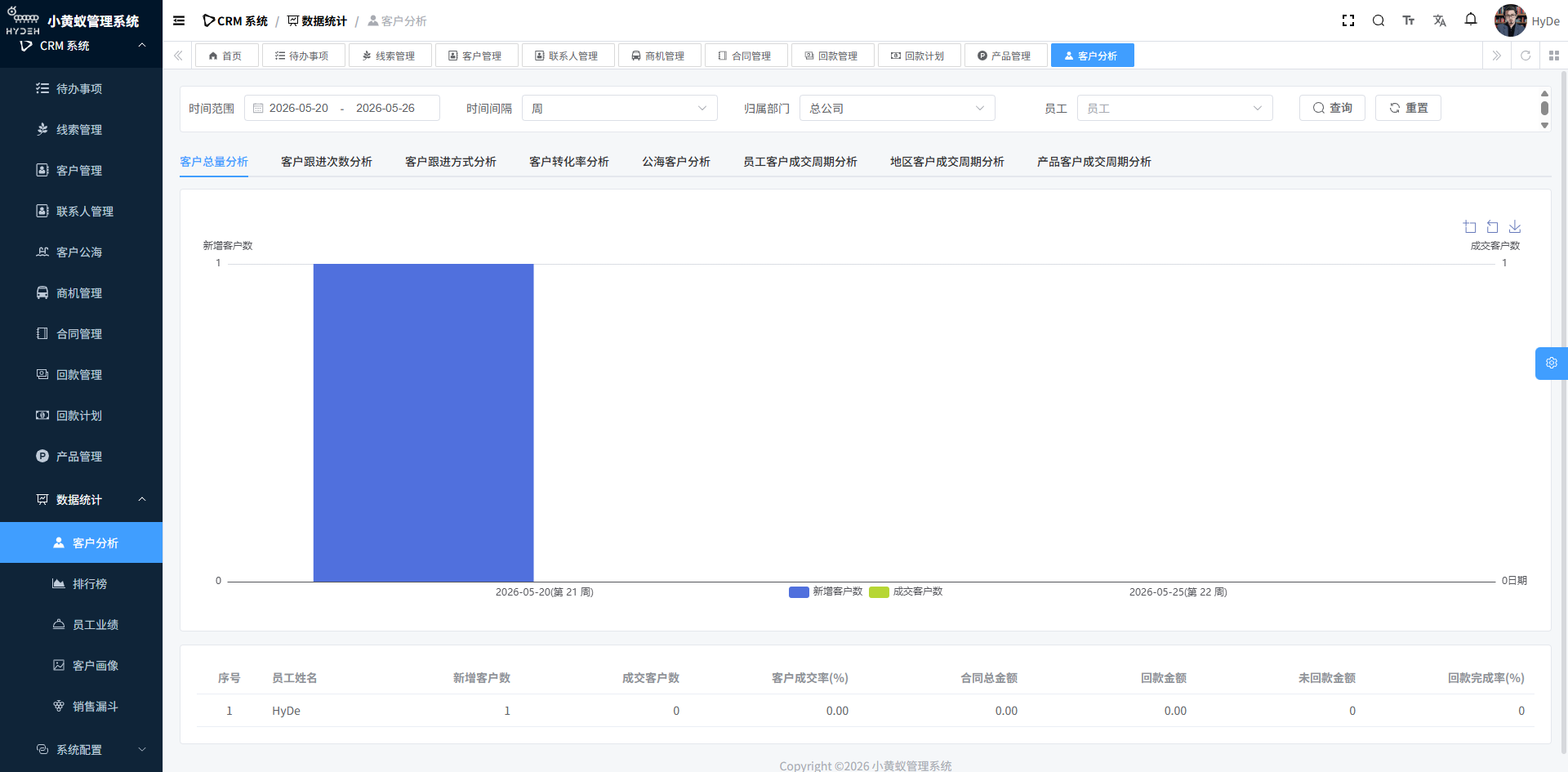 客户分析页面