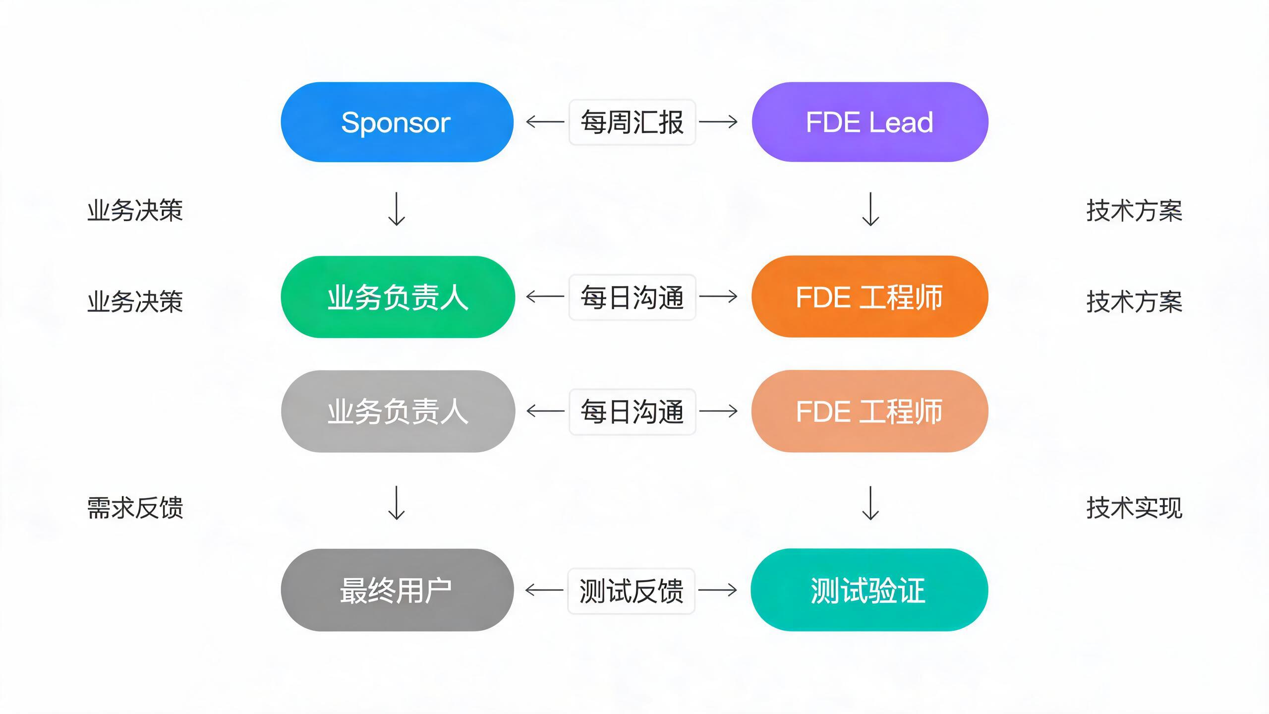 FDE项目协作沟通模式