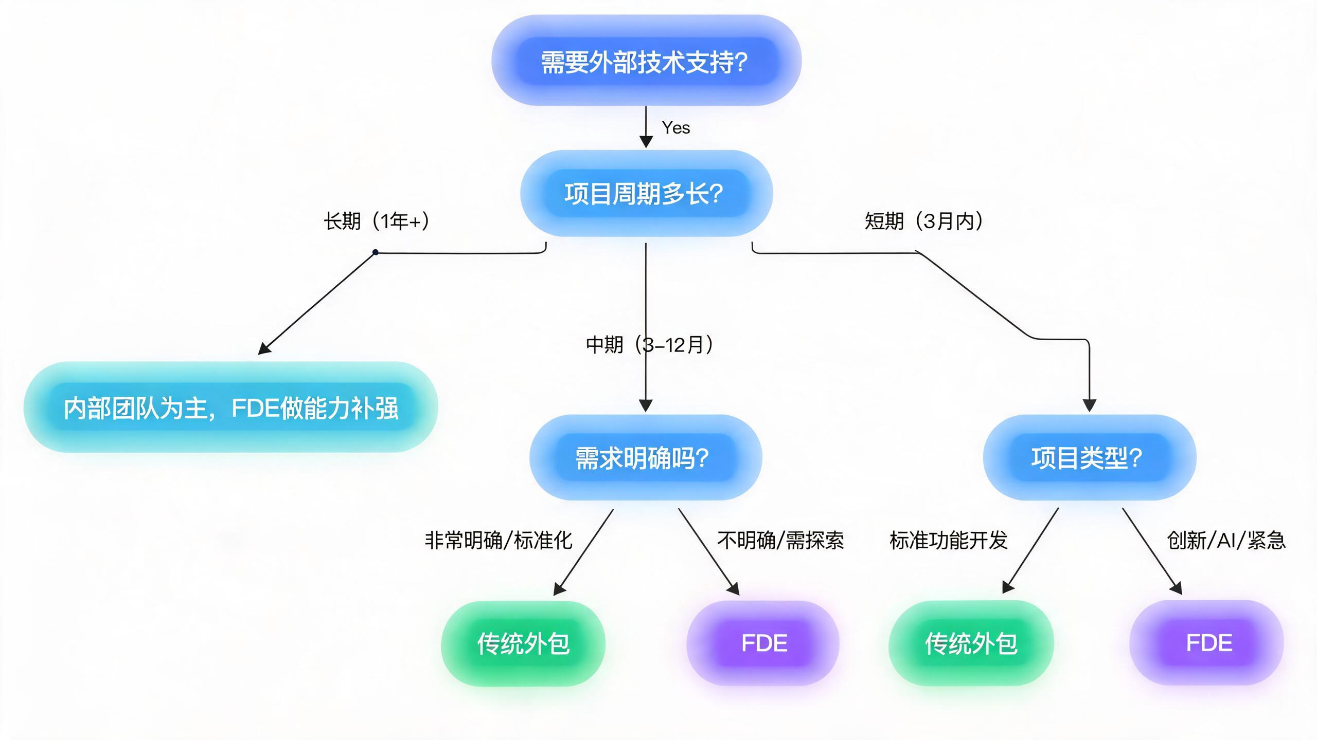 项目交付模式选型决策树