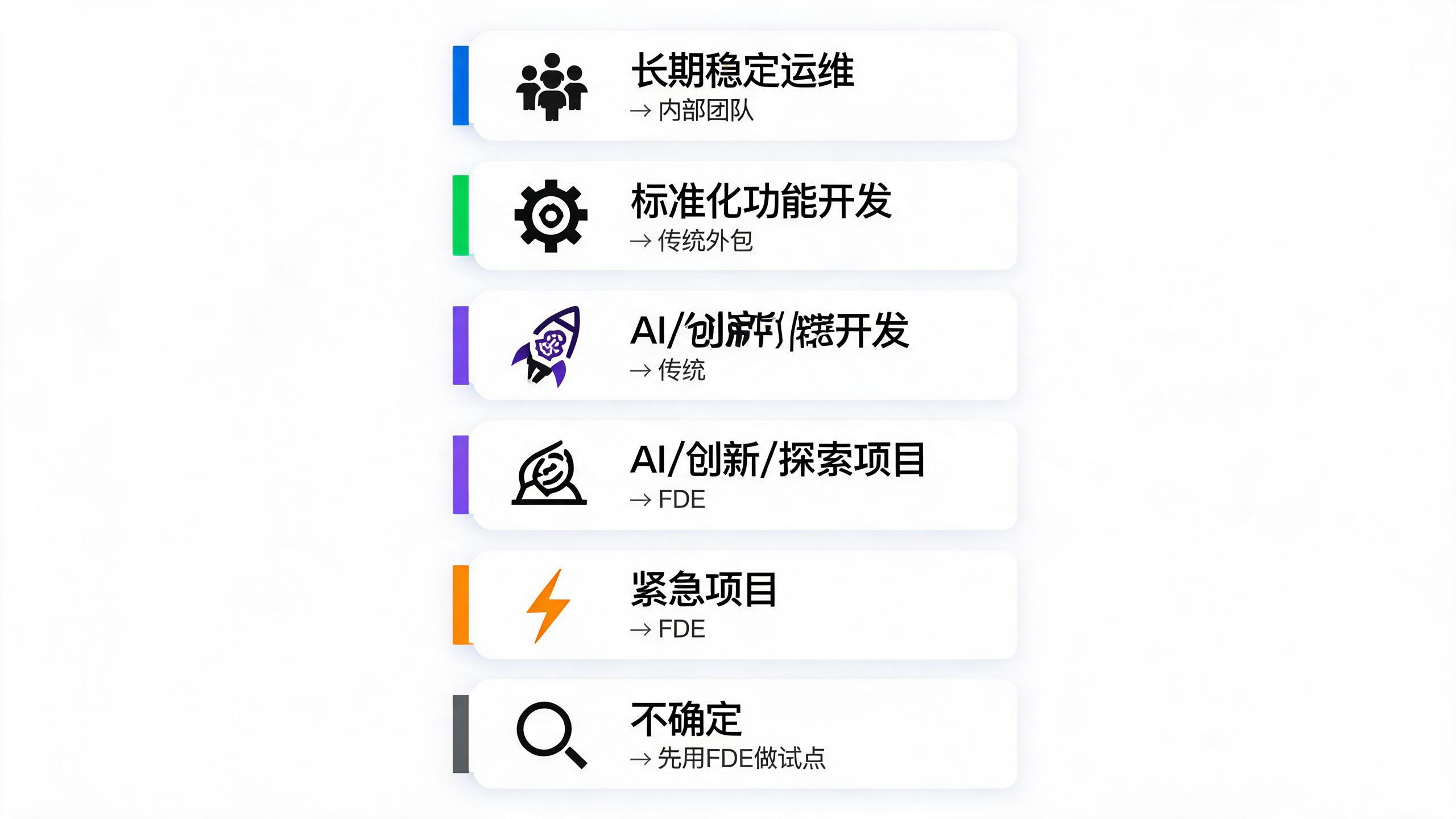 项目交付模式快速选择指南