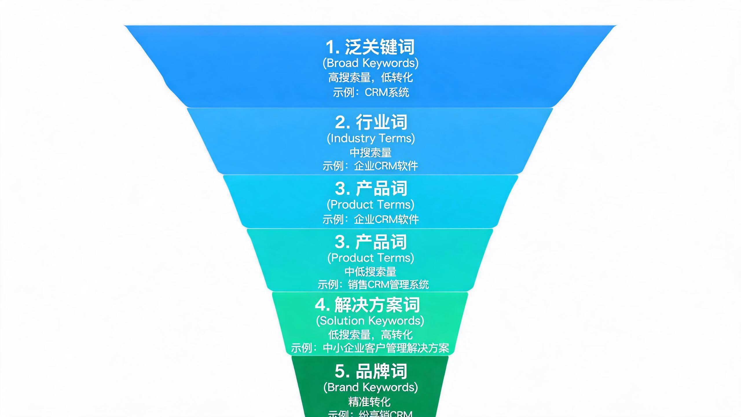 B2B用户决策路径与关键词漏斗