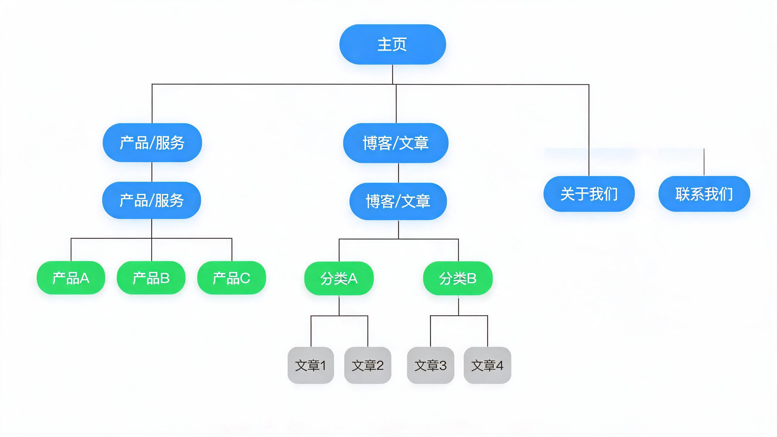 理想的网站架构层级图